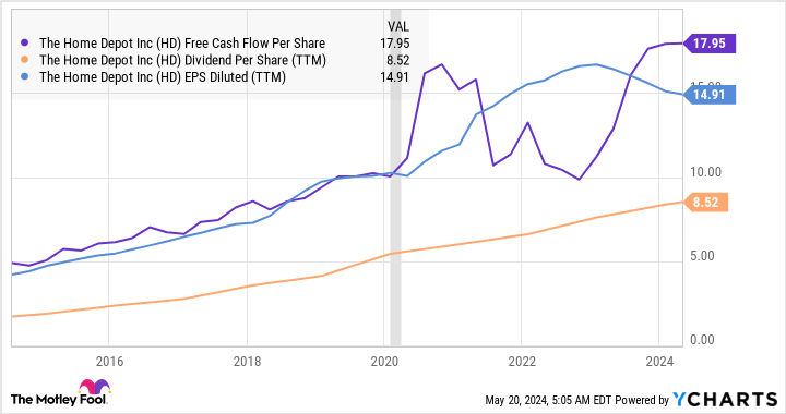 HD Free Cash Flow Per Share Chart