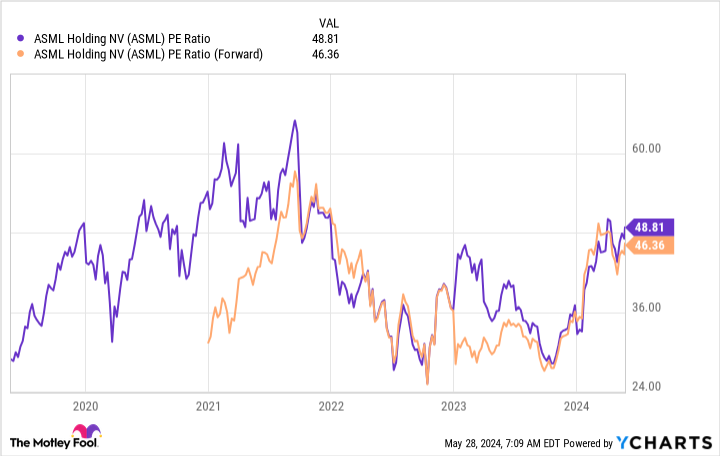 ASML PE Ratio Chart