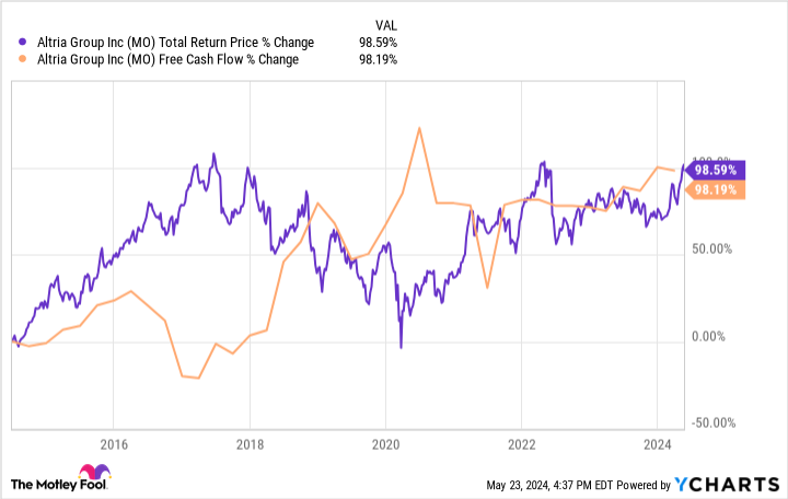 MO Total Return Price Chart