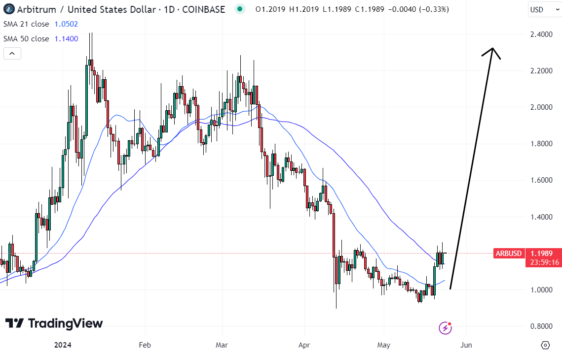 Arbitrum could soon power up towards earlier yearly highs making it potentially the best crypto to buy now