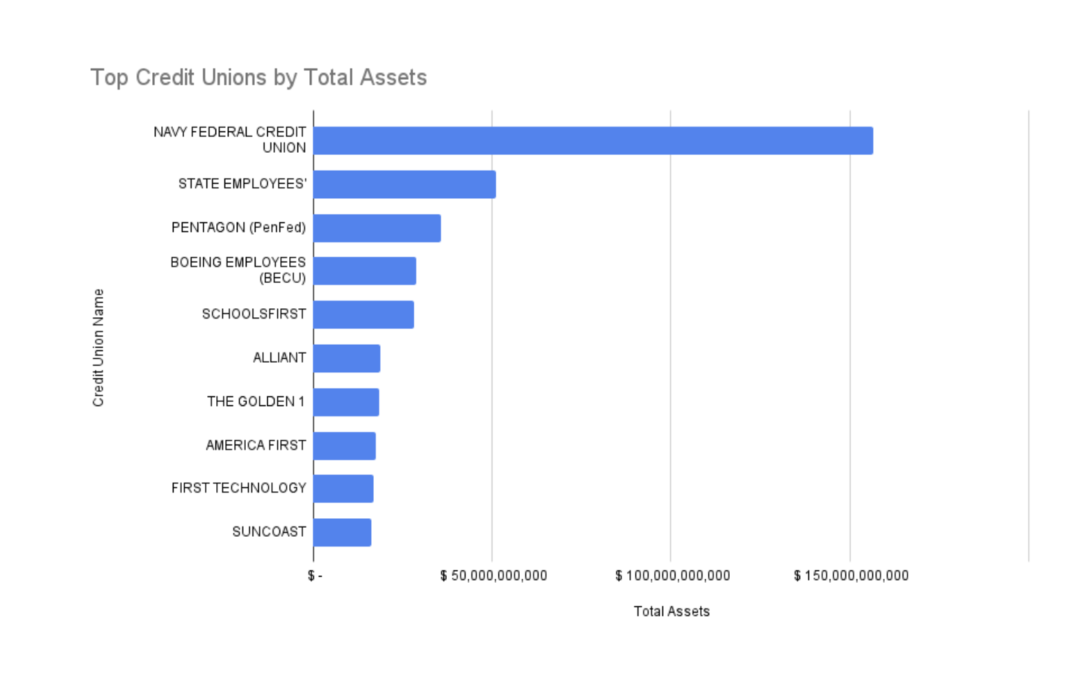 Top credit unions by total assets