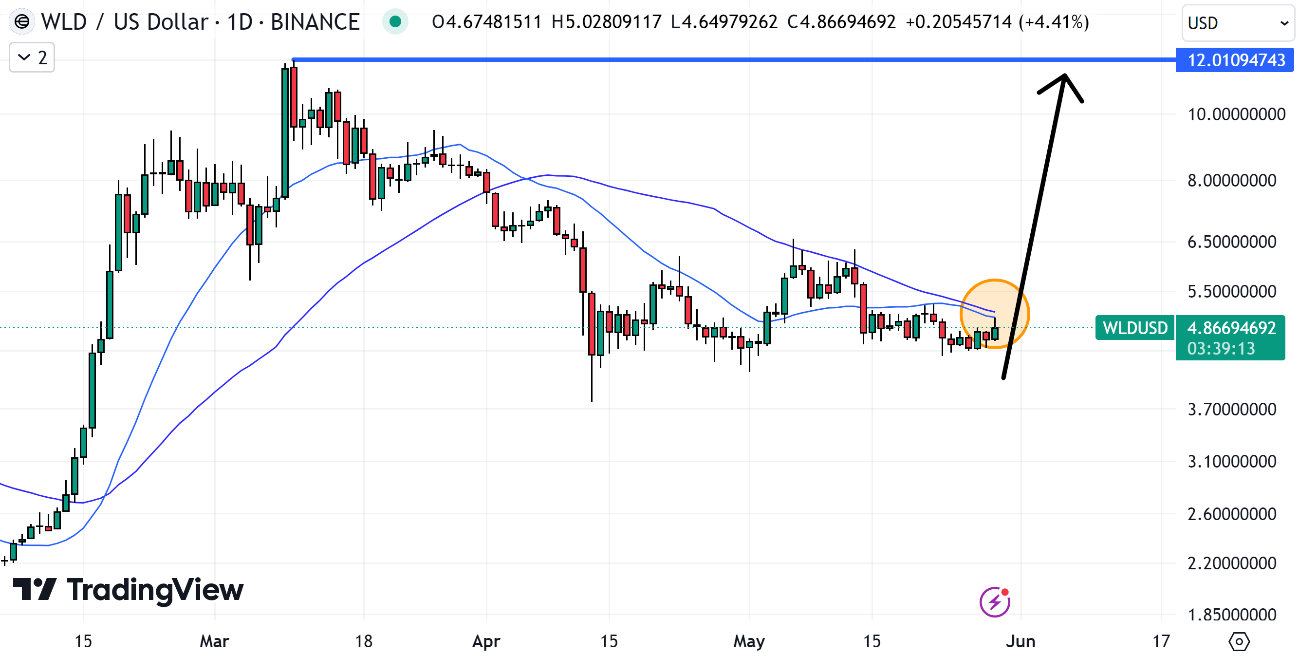 If WLD can break above its 21 and 50DMAs it could be the best crypto to buy now