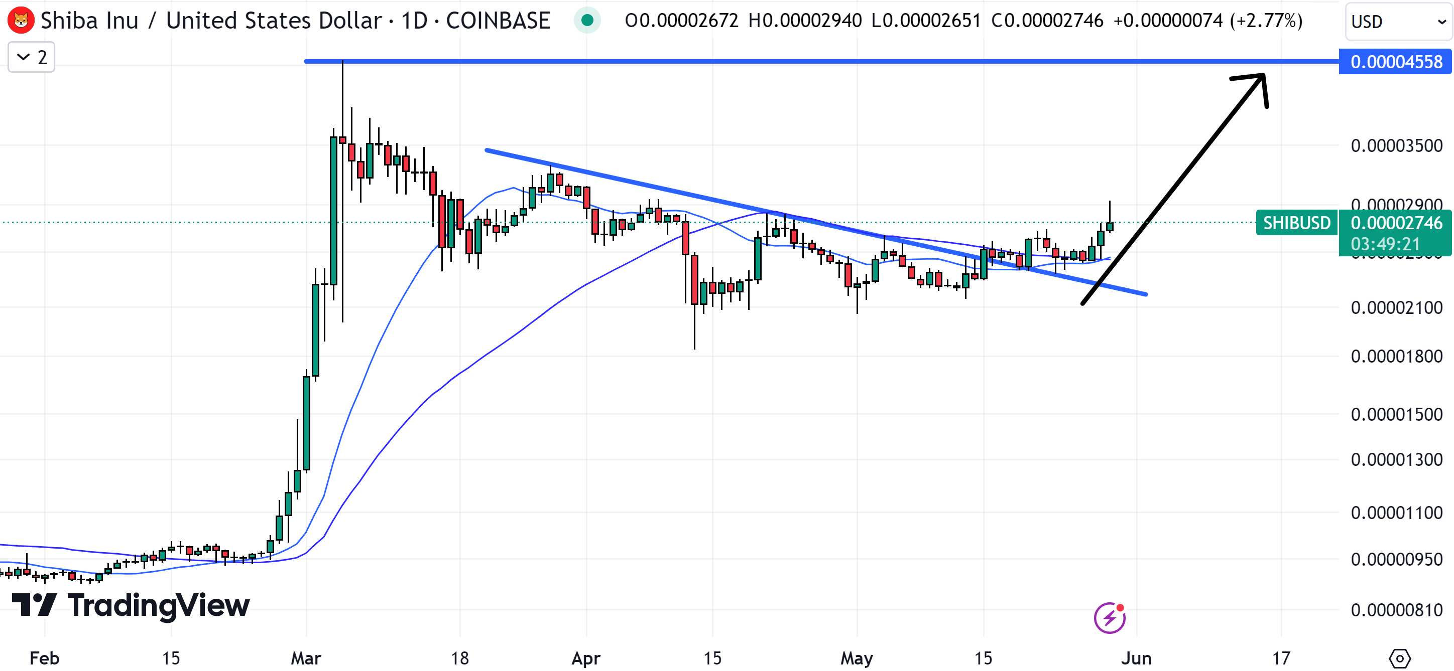 As SHIB eyes a retest of its recent highs it could be the best crypto to buy now