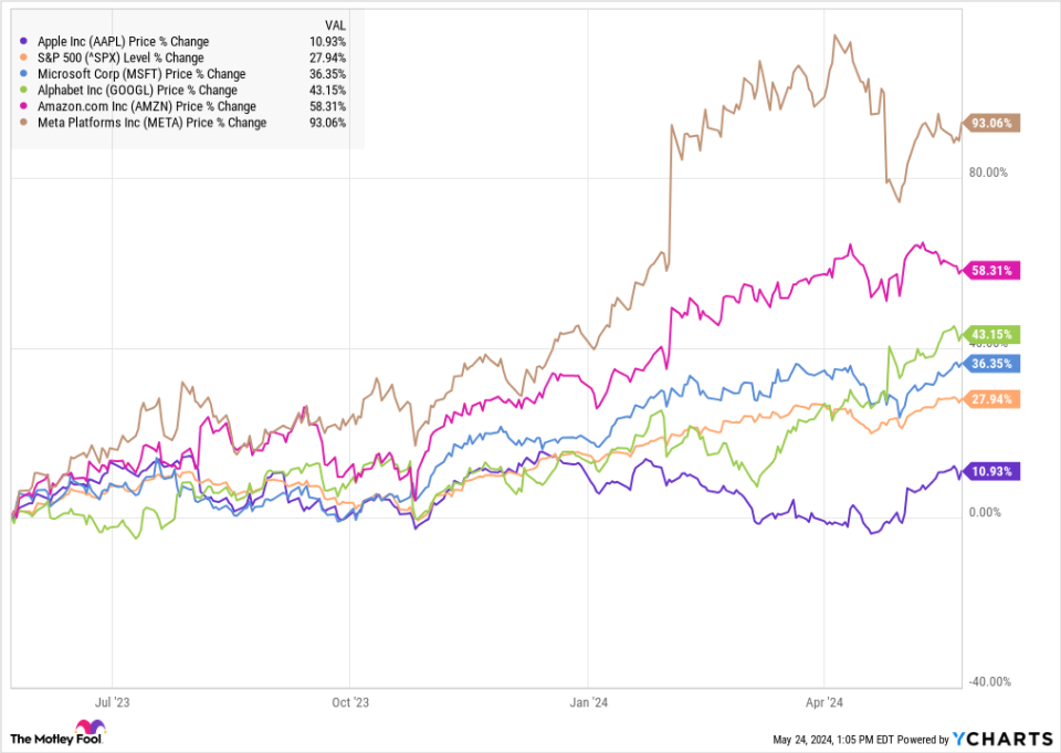 AAPL Chart