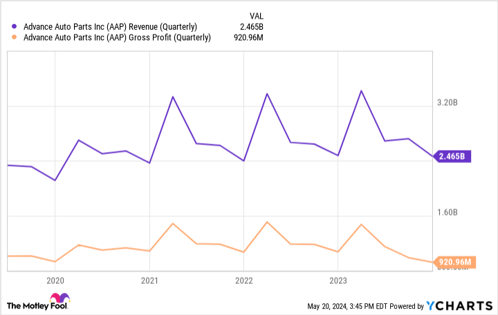 AAP Revenue (Quarterly) Chart