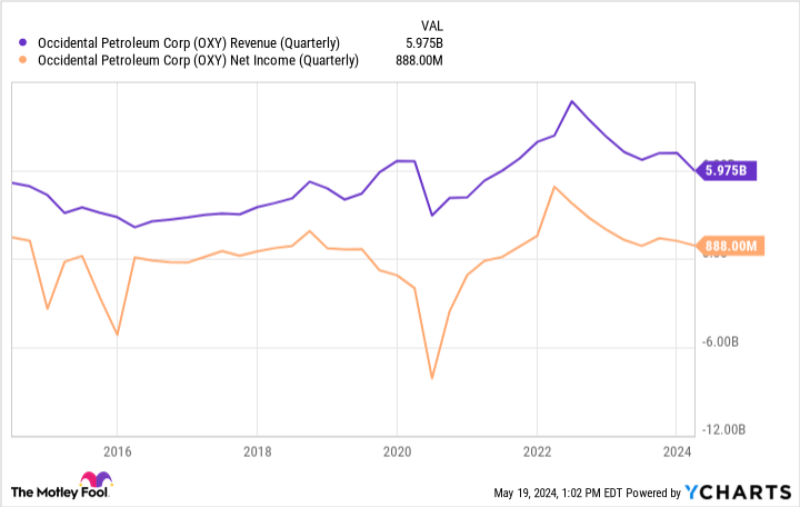 OXY Revenue (Quarterly) Chart