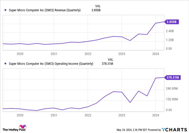 SMCI Revenue (Quarterly) Chart