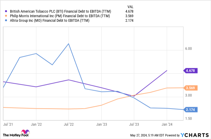 BTI Financial Debt to EBITDA (TTM) Chart