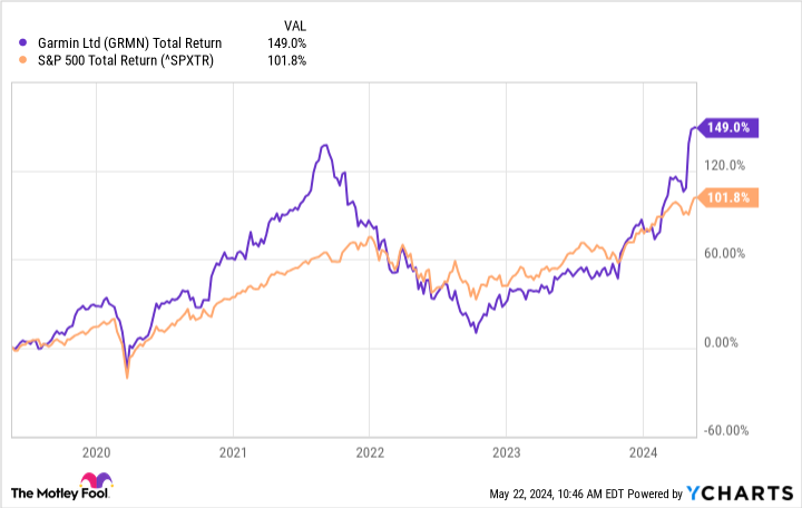 GRMN Total Return Level Chart