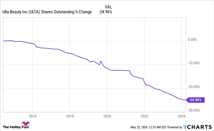 ULTA Shares Outstanding Chart