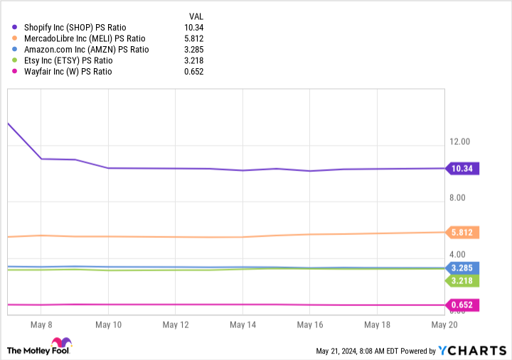 SHOP PS Ratio Chart