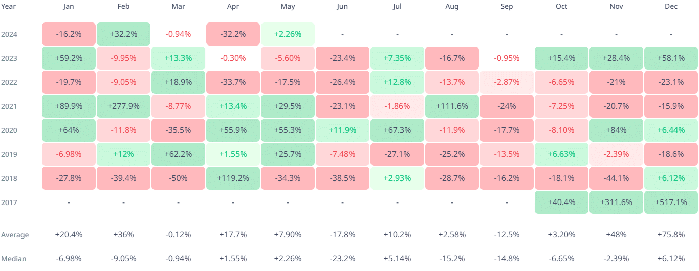 Cardano Monthly Performance Chart