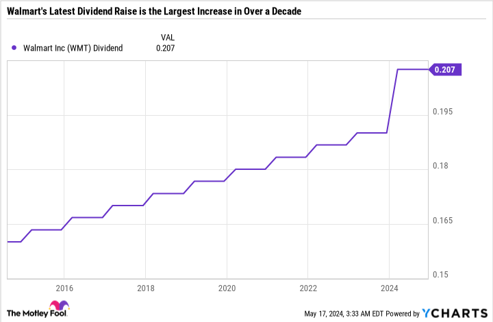 WMT Dividend Chart