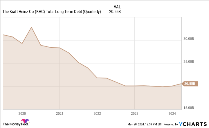 KHC Total Long Term Debt (Quarterly) Chart