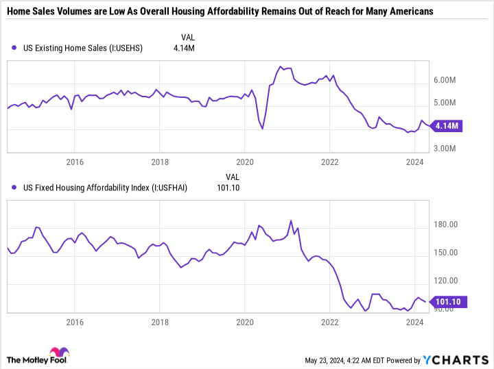 US Existing Home Sales Chart