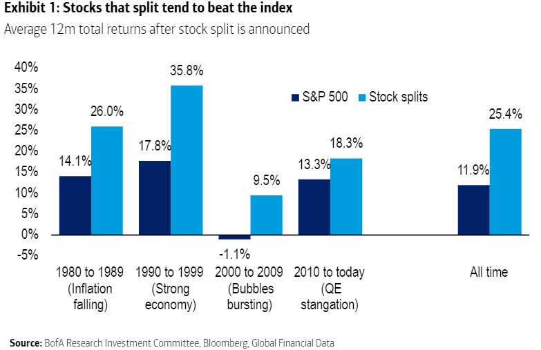 Stock splits are bullish