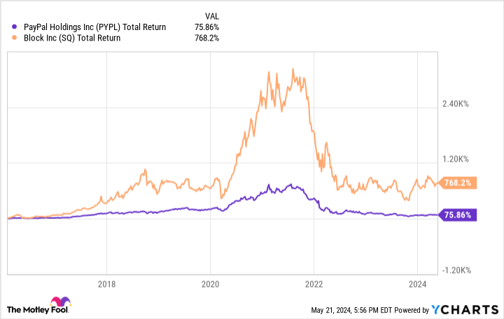 PYPL Total Return Level Chart