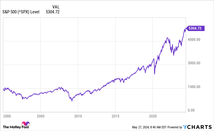 ^SPX Chart