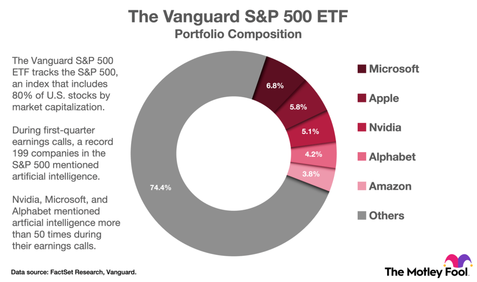 A chart showing the five largest positions in the Vanguard S&P 500 ETF by weight.