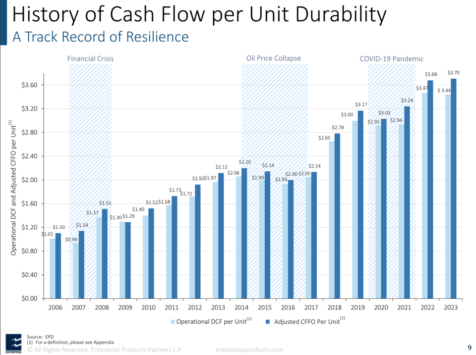 Enterprise's cash flow generation held up well during difficult market environments like the financial crisis. 