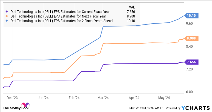 DELL EPS Estimates for Current Fiscal Year Chart