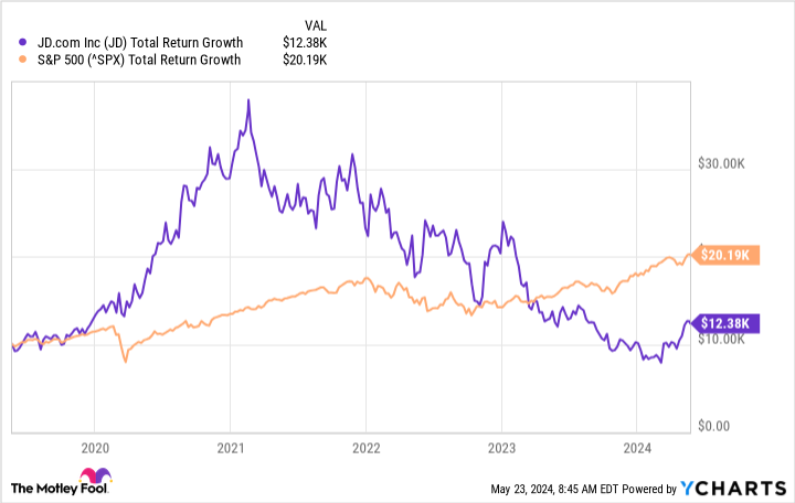 JD Total Return Level Chart