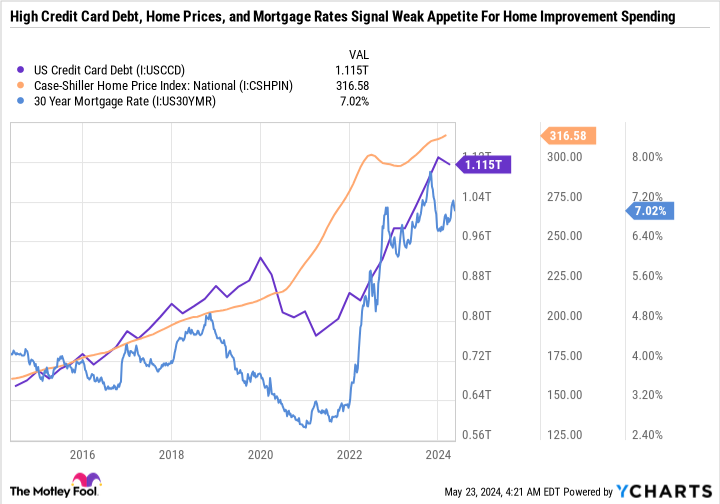 US Credit Card Debt Chart