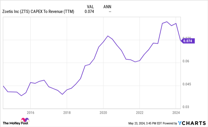 ZTS CAPEX To Revenue (TTM) Chart