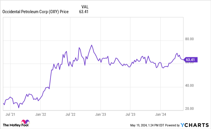 OXY Chart