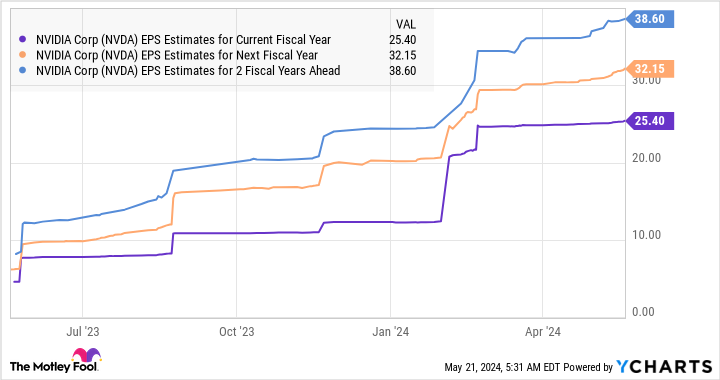 NVDA EPS Estimates for Current Fiscal Year Chart