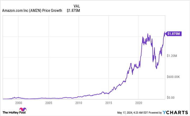 AMZN Chart