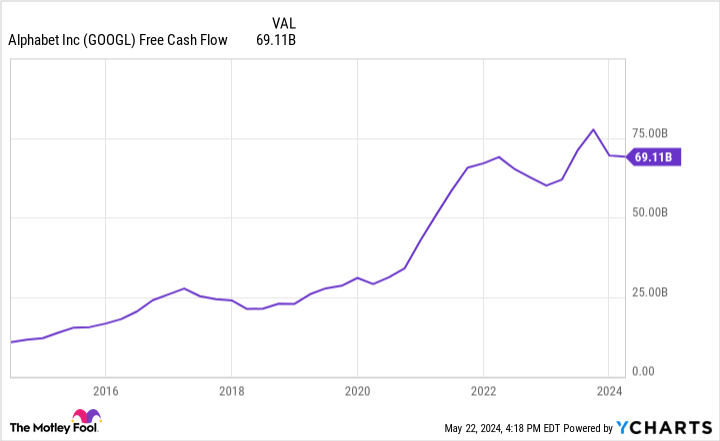 GOOGL Free Cash Flow Chart