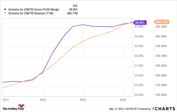 XMTR Gross Profit Margin Chart