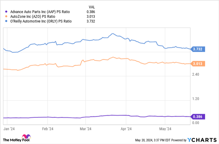 AAP PS Ratio Chart