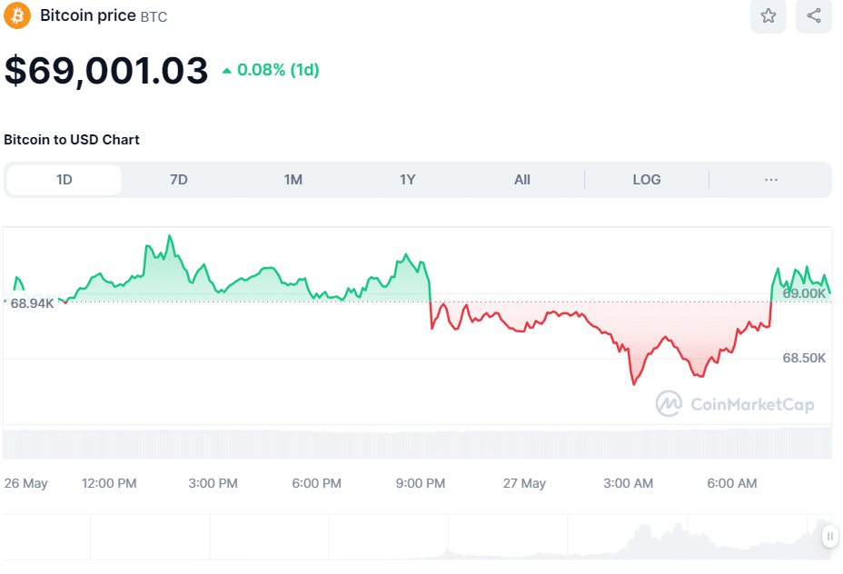 BTC Price May 27