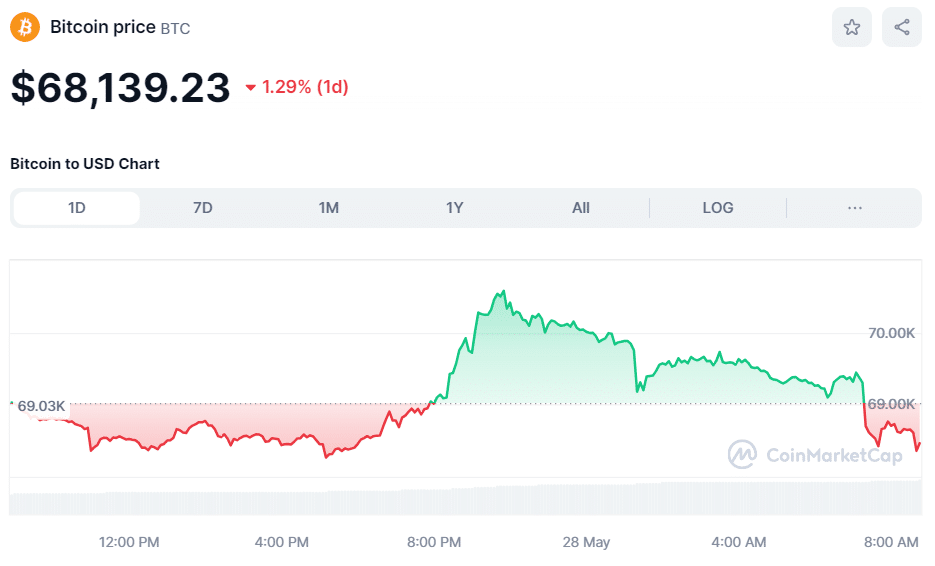 BTC price May 28