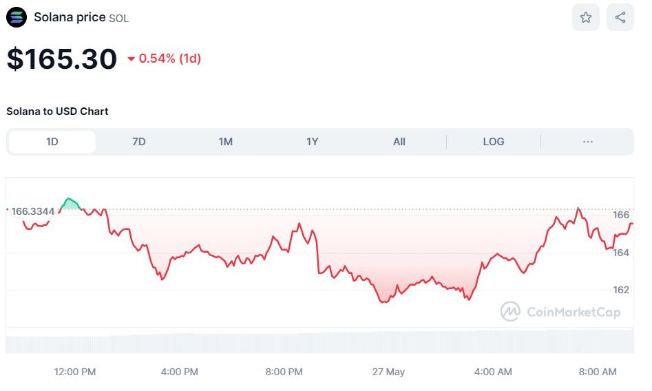 Crypto SOL price May 27