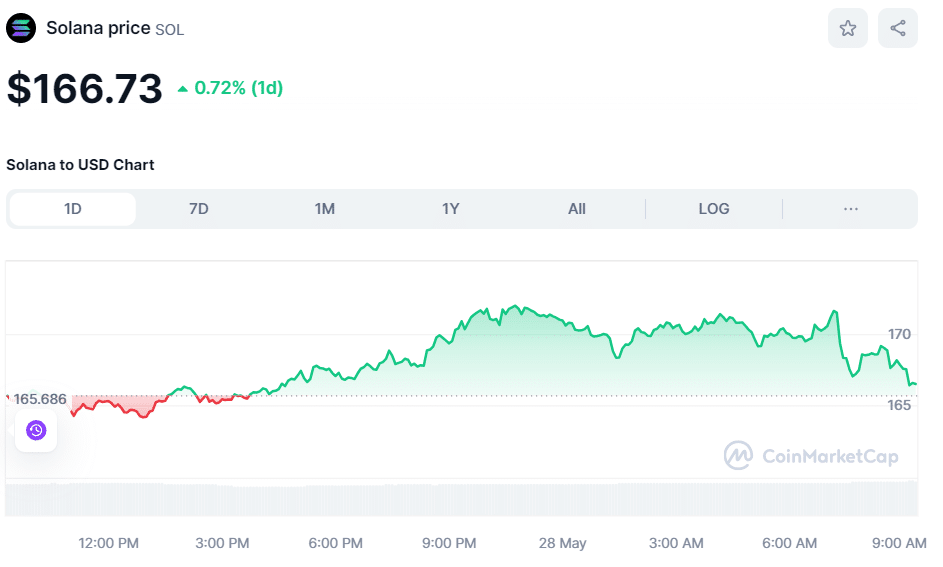 Crypto SOL price May 28