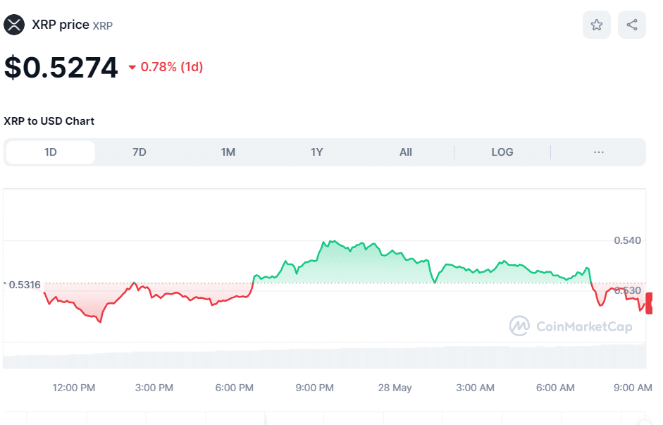 Crypto XRP price May 28