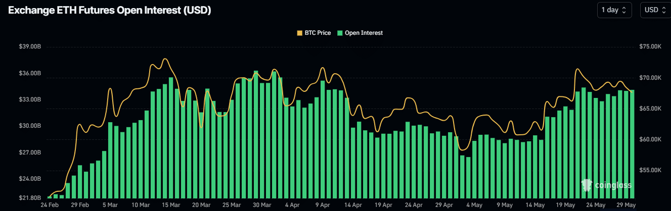 Ethereum Futures Open Interest