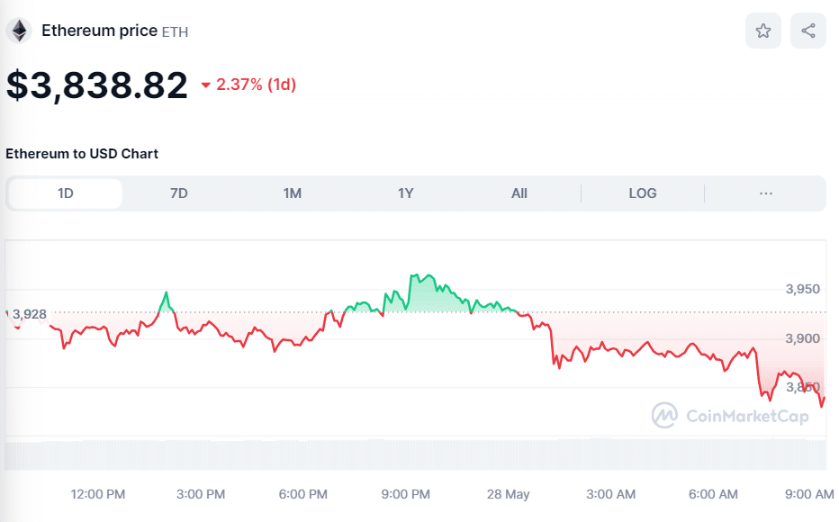 ETH price May 28