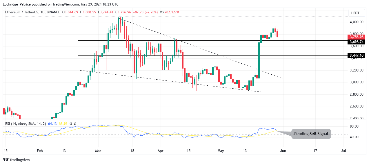 Ethereum price