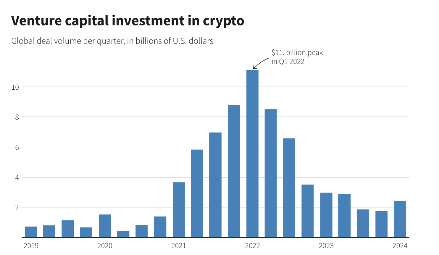 Startup funding falls, <a href=