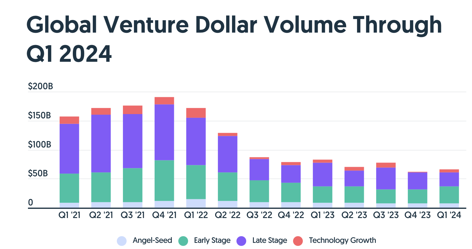 Startup funding falls, <a href=