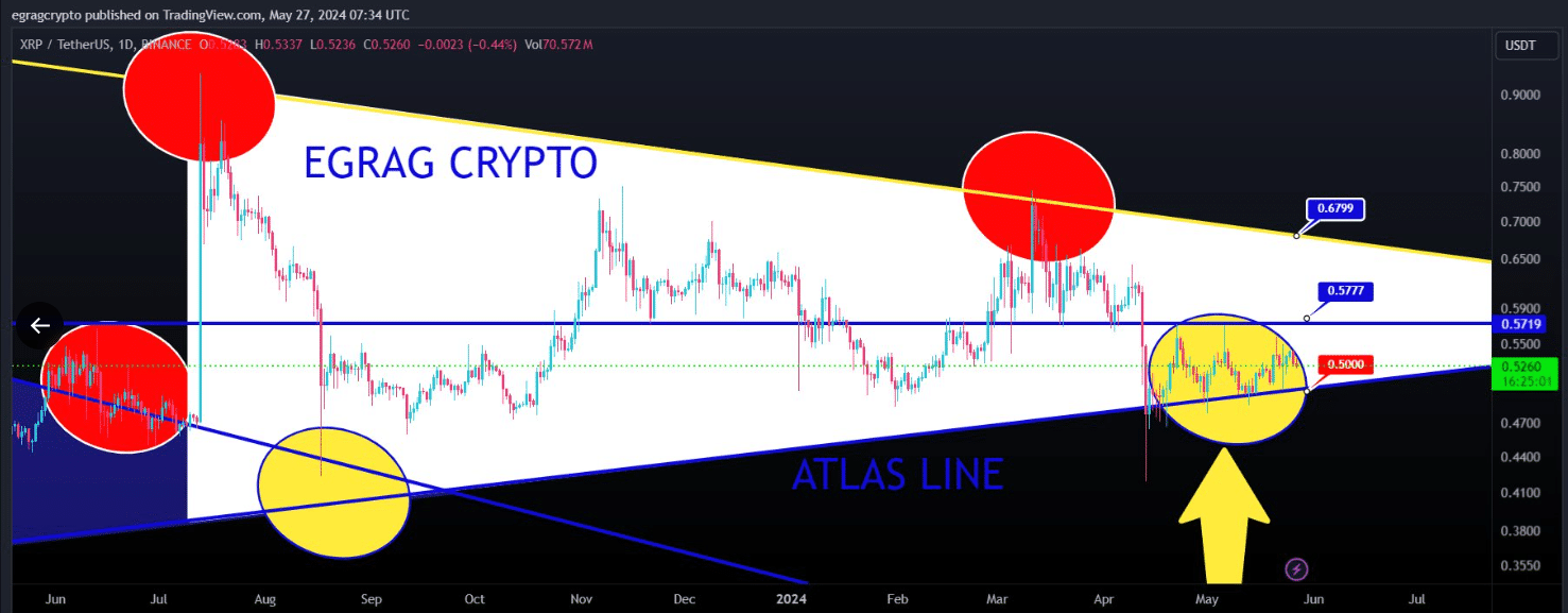 XRP Price Egrag