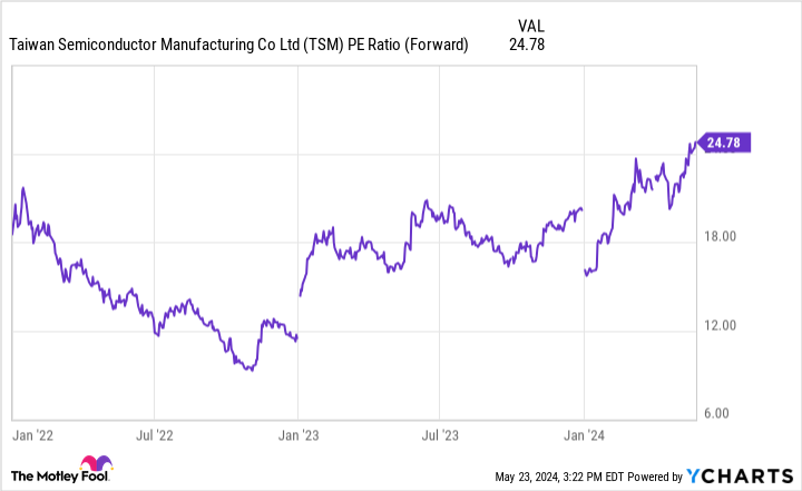 TSM PE Ratio (Forward) Chart