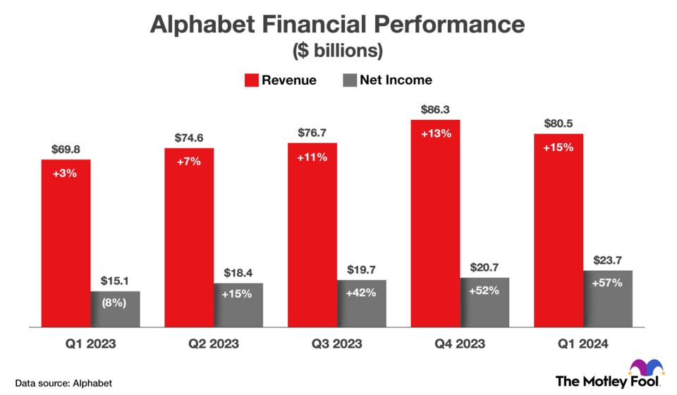 A chart detailing Alphabet's revenue and net income growth over the last five quarters.