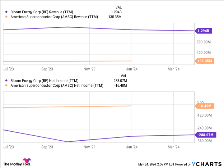 BE Revenue (TTM) Chart