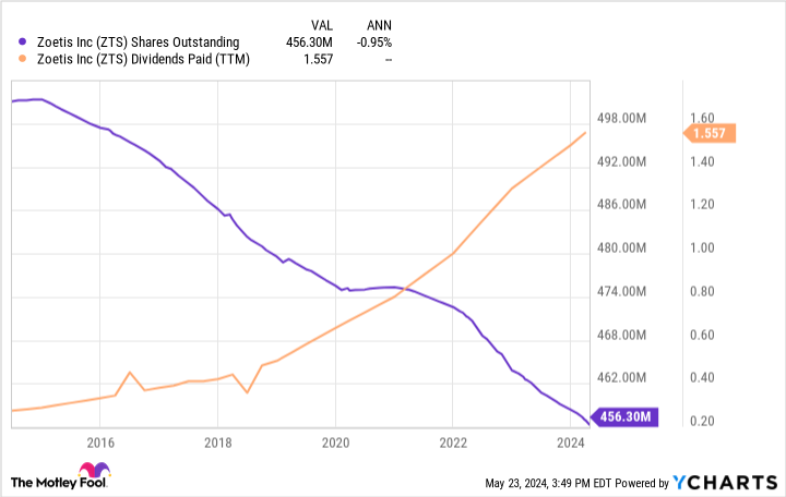 ZTS Shares Outstanding Chart