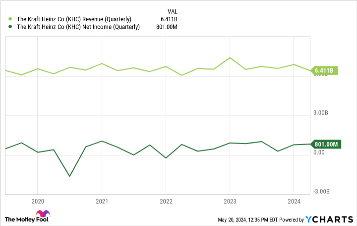 KHC Revenue (Quarterly) Chart